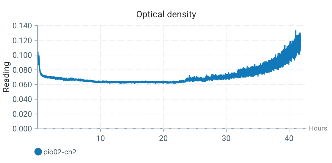 A screenshot of the initial Pioflo test with Kombucha fermenting in a standard 1L beaker.